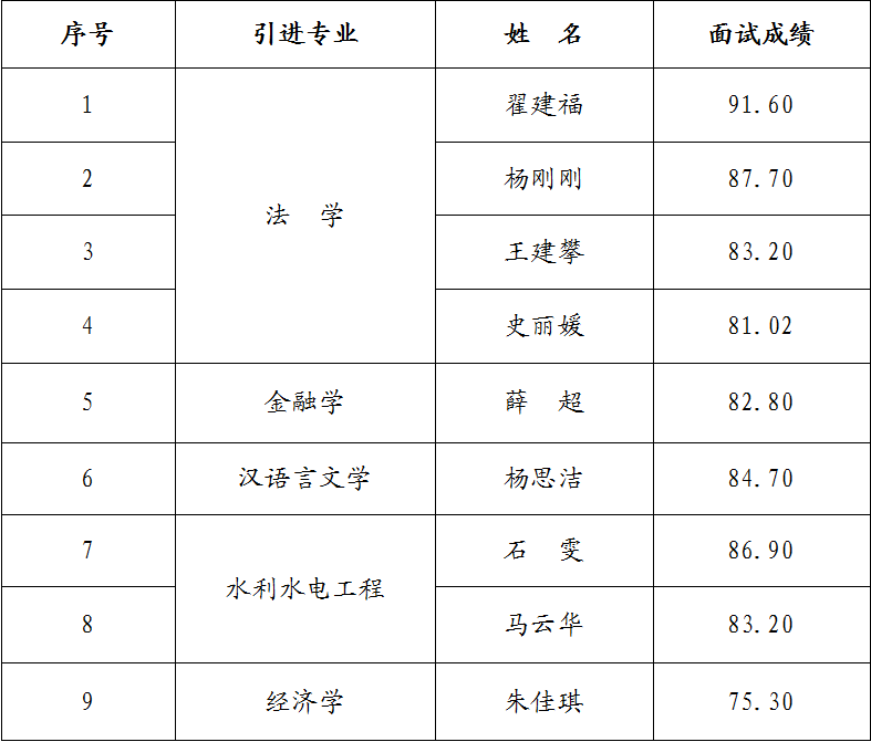 星空官方网页版-星空online(中国)
2023年引进急需紧缺人才面试成绩公告(图1)