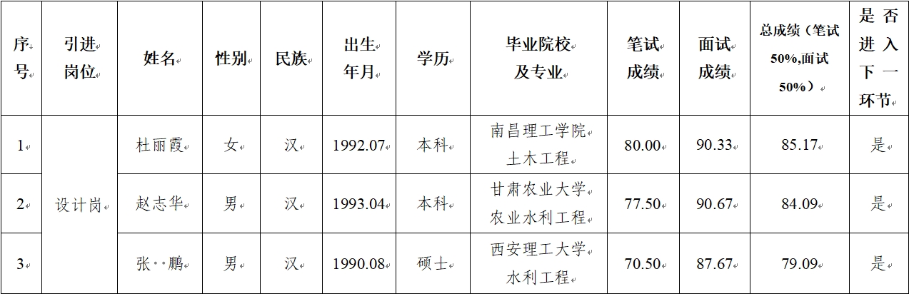 星空官方网页版-星空online(中国)
 2024年公开招聘特殊人才笔试、面试成绩公示(图1)